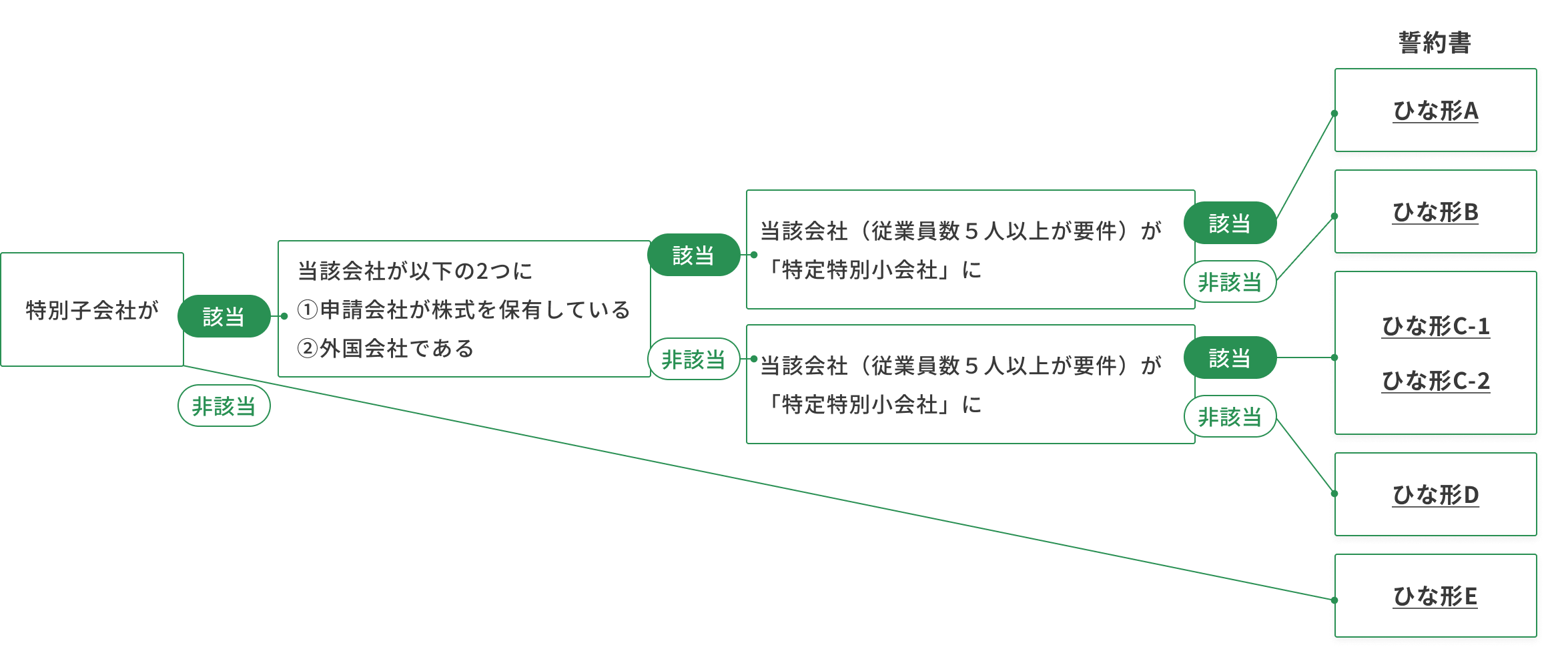 特別子会社・特定特別故会社に関する誓約書のひな形